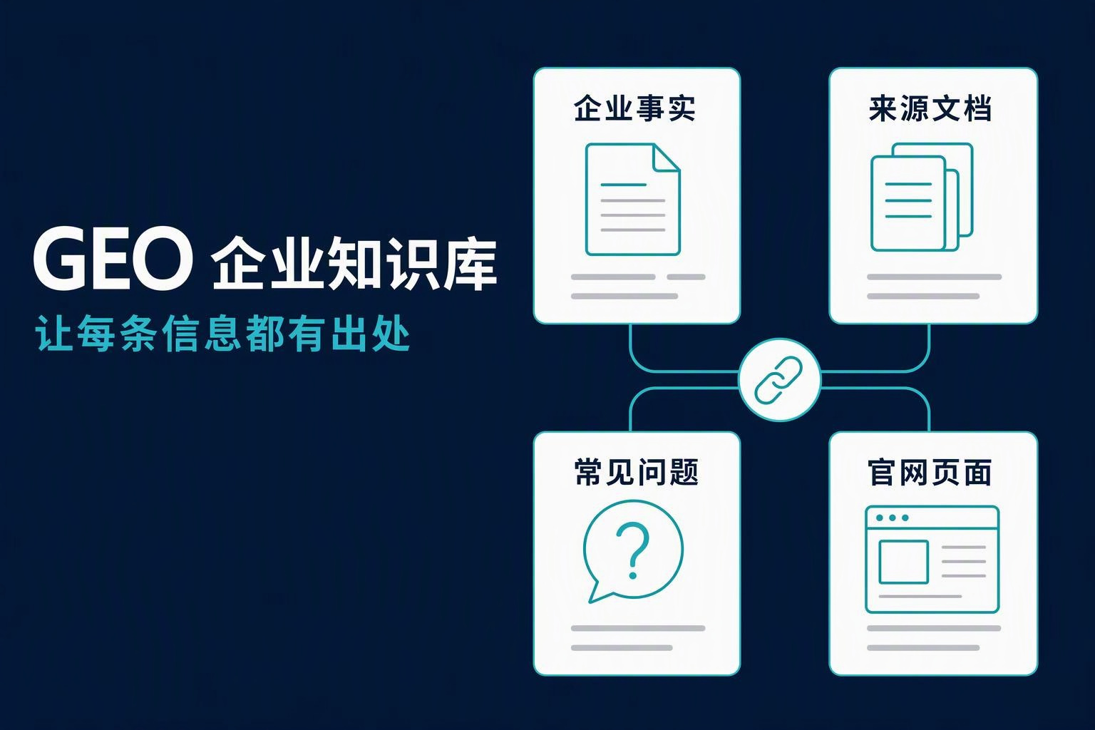 GEO企业知识库示意:企业事实、来源文档、常见问题与官网页面相互连接