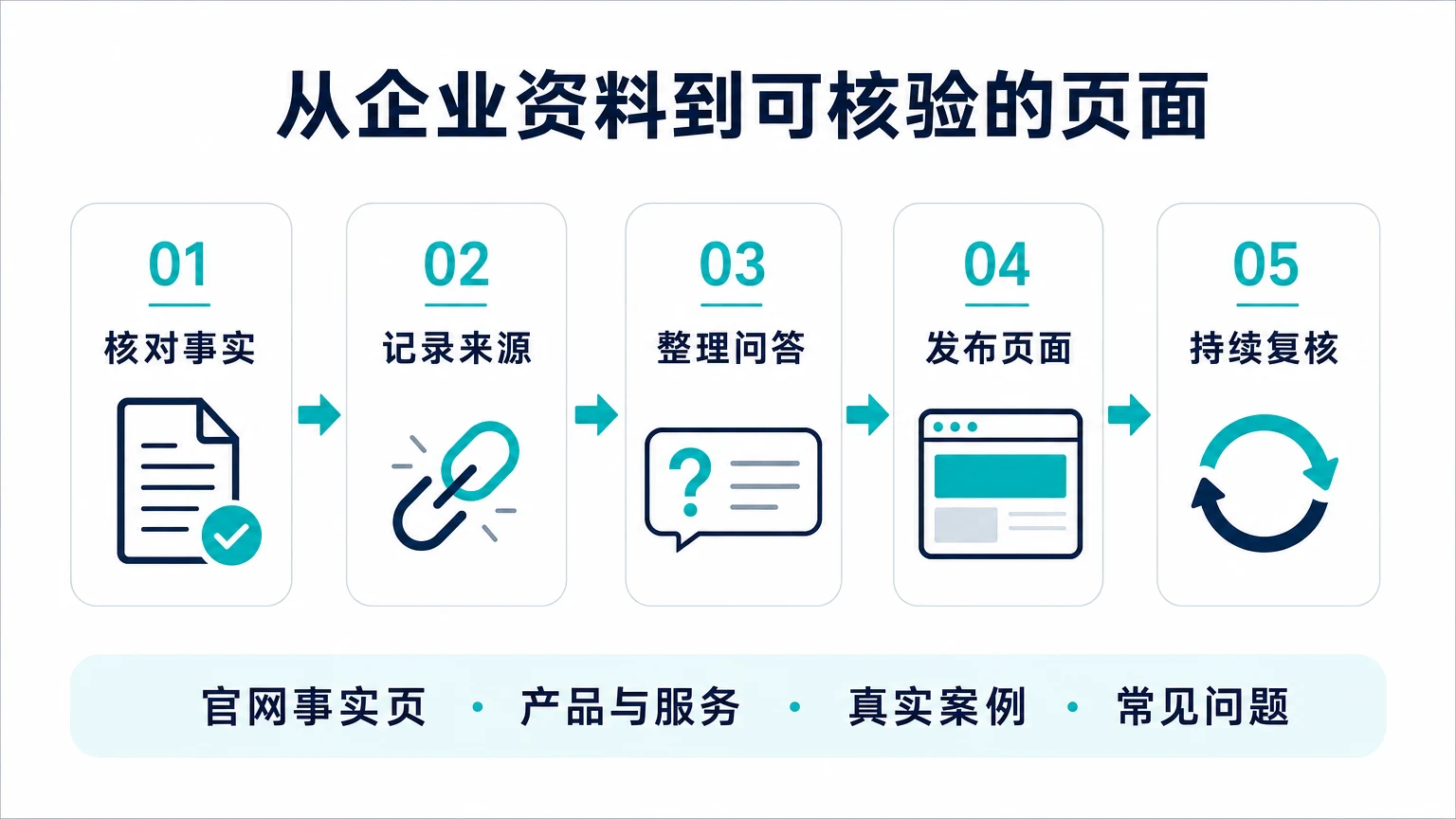 企业GEO知识库流程:核对事实、记录来源、整理问答、发布页面、持续复核